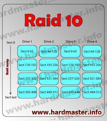 Raid 10 ��������