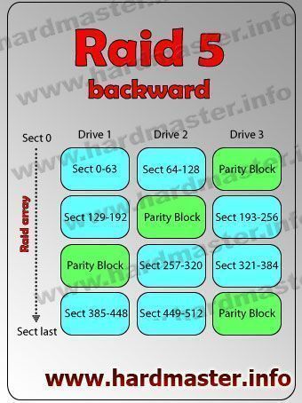 Raid 5 backward ��������