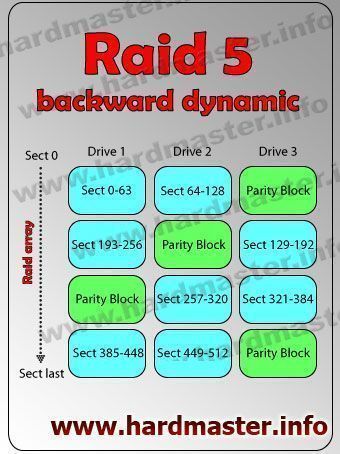 Raid 5 backward dynamic ��������