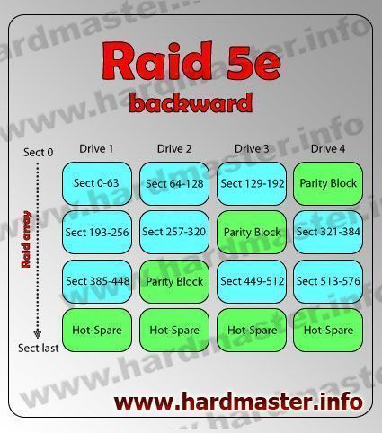 Raid 5-e backward ��������