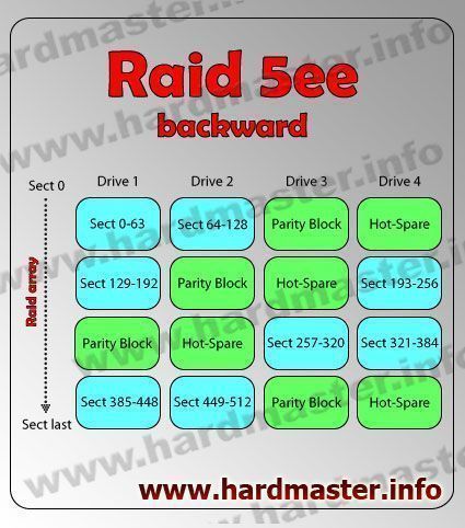 Raid 5-ee backward ��������