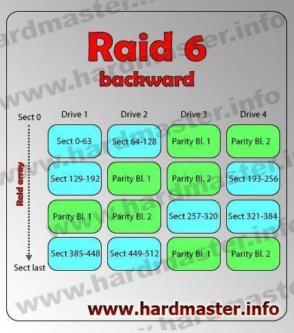 Raid 6 backward ��������