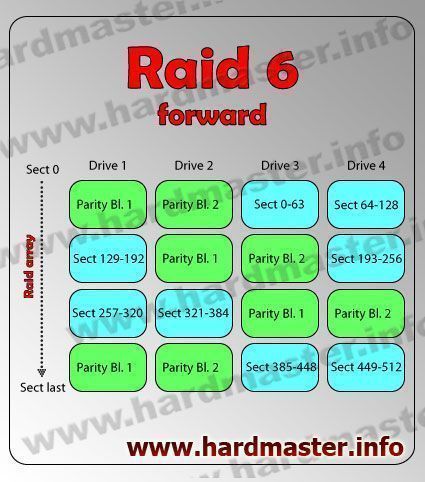 Raid 6 forward ��������